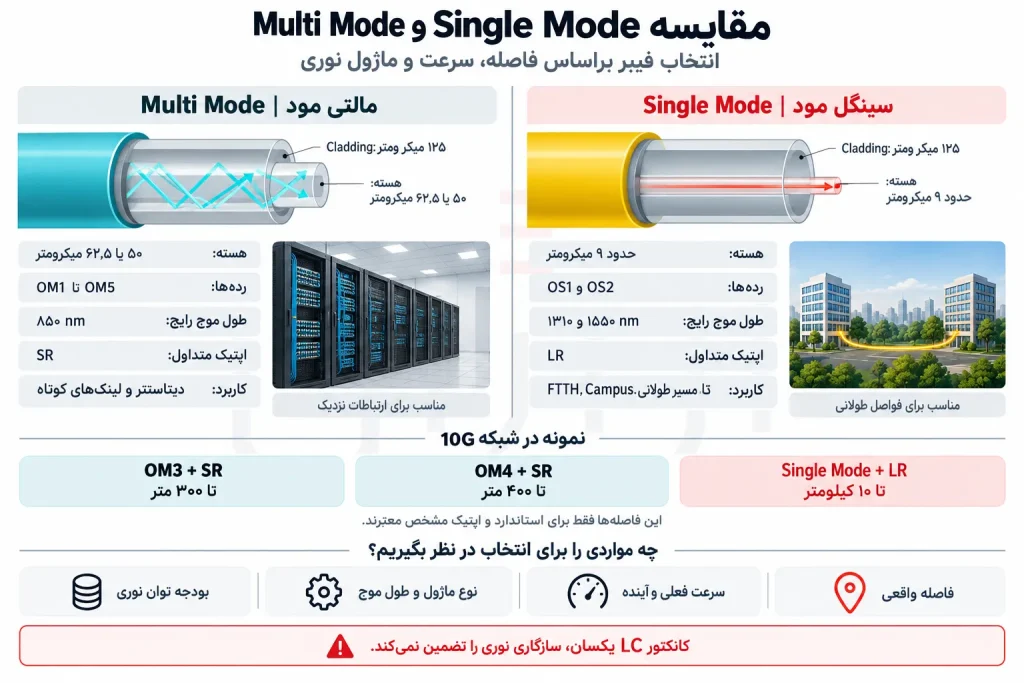 تفاوت فیبر نوری Single Mode و Multi Mode در یک نگاه
