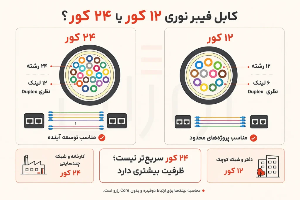 مقایسه کابل فیبر نوری ۱۲ کور و ۲۴ کور