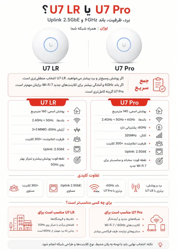 مقایسه U7 LR و U7 Pro؛ برد بیشتر یا 6GHz؟ کدام را بخریم؟