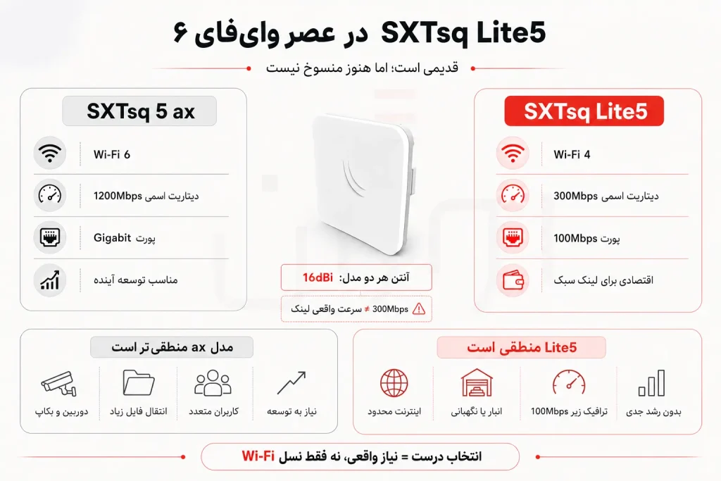 اینفوگرافیک مقایسه میکروتیک SXTsq Lite5 با SXTsq 5 ax و بررسی ارزش خرید آن برای لینکهای وایرلس سبک
