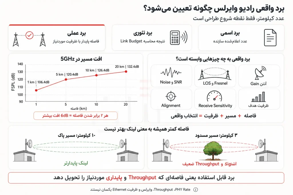 اینفوگرافیک تفاوت برد اسمی، تئوری و عملی رادیو وایرلس