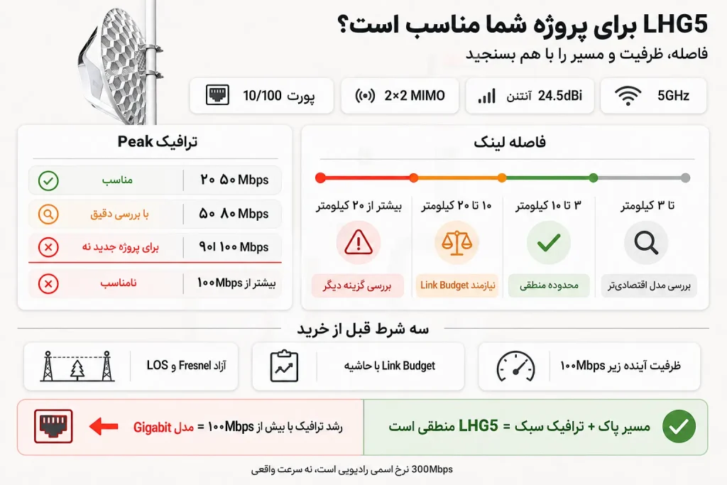 اینفوگرافیک راهنمای خرید LHG5 براساس فاصله لینک، ترافیک Peak، محدودیت پورت ۱۰۰ مگابیتی، Fresnel و Link Budget