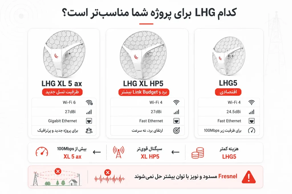 اینفوگرافیک مقایسه LHG5، LHG XL HP5 و LHG XL 5 ax از نظر Wi‑Fi، قدرت آنتن، پورت شبکه، برد و ظرفیت لینک