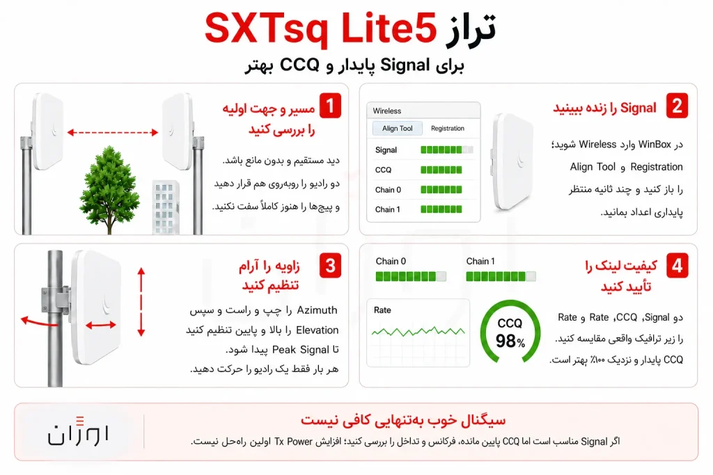 اینفوگرافیک آموزش تراز کردن دو رادیو MikroTik SXTsq Lite5 و بررسی Signal، Chain و CCQ