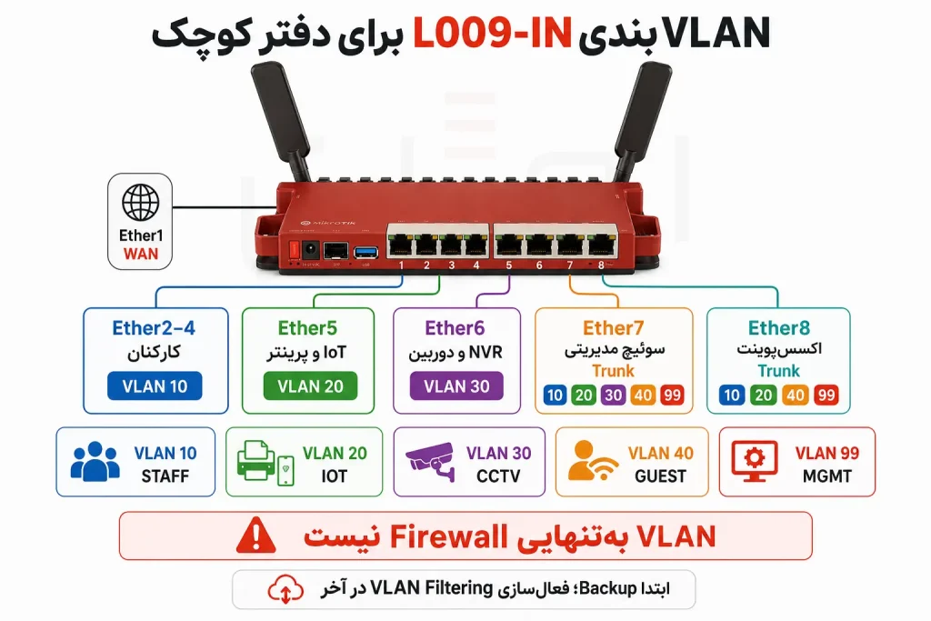 معماری پیشنهادی VLAN برای هشت پورت L009-IN