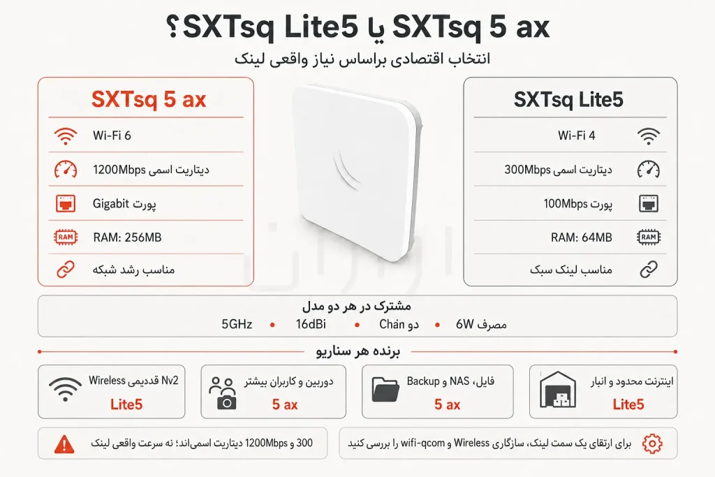 مقایسه SXTsq Lite5 و SXTsq 5 ax