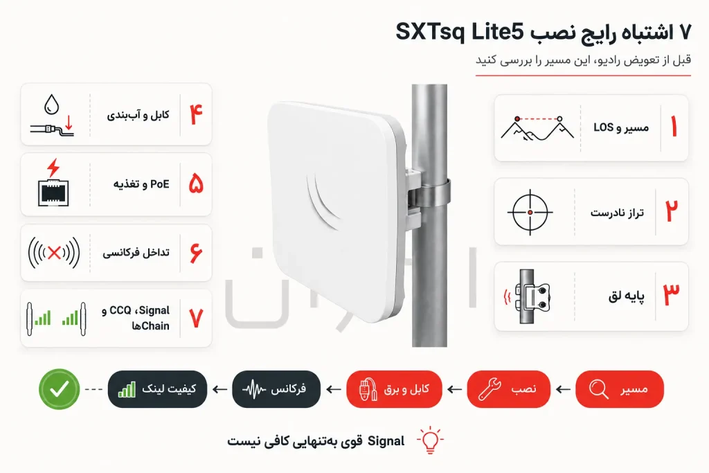 ۷ اشتباه رایج نصب SXTsq Lite5 و مسیر درست عیبیابی