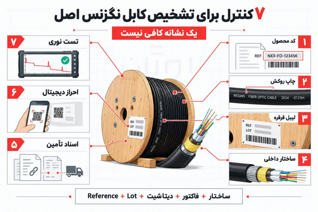 ۷ کنترل برای بررسی اصالت کابل فیبر نوری نگزنس