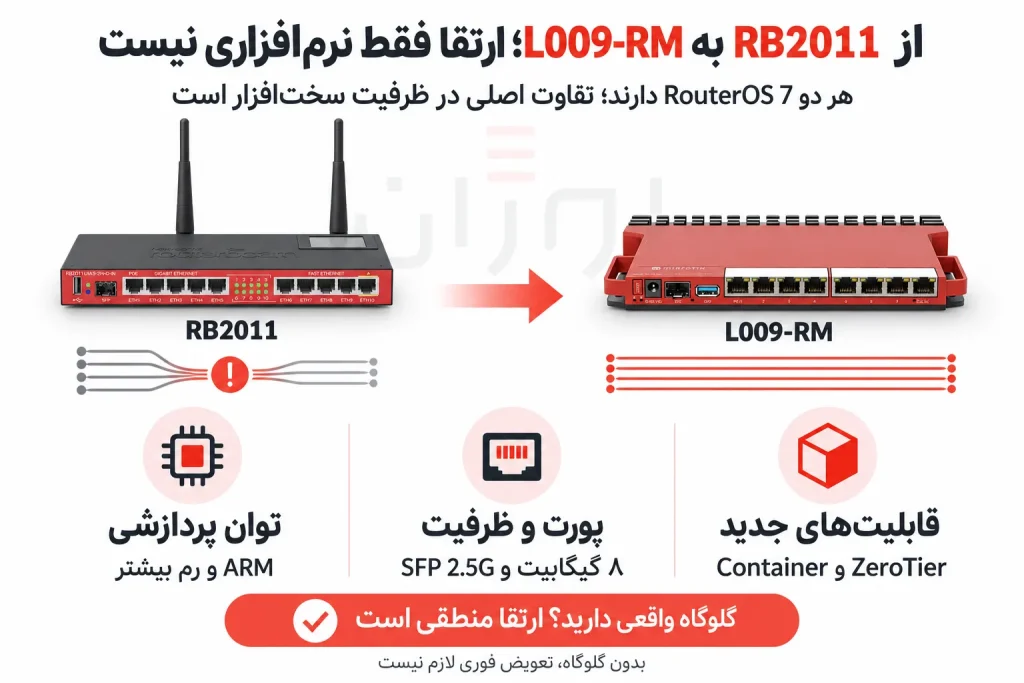 ارتقا از RB2011 به L009-RM؛ تفاوت فقط RouterOS 7 نیست