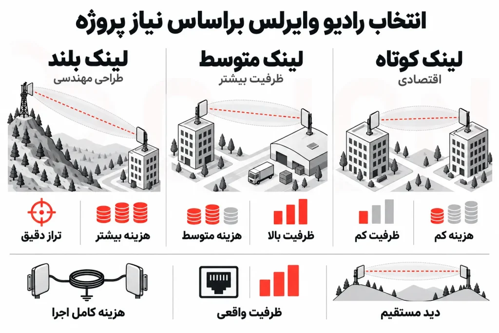 انتخاب رادیو وایرلس براساس فاصله، ظرفیت و بودجه پروژه