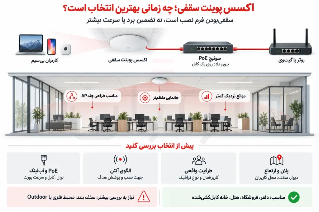 اکسس پوینت سقفی چه زمانی بهترین انتخاب است؟ - اکسس پوینت سقفی چیست و چه زمانی بهتری…