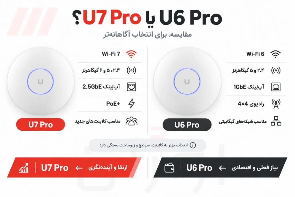 اینفوگرافیک مقایسه U6 Pro و U7 Pro - مقایسه U6 Pro و U7 Pro؛ آیا ارتقا به Wi‑Fi 7 ارزش دارد؟