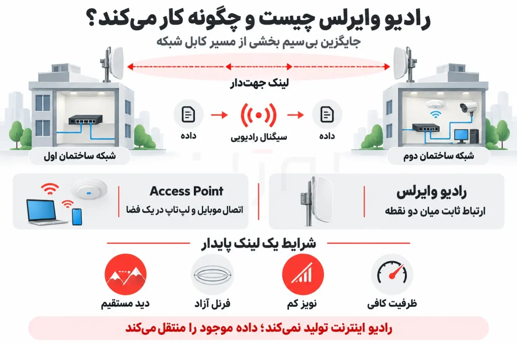 اینفوگرافیک نحوه کار رادیو وایرلس و تفاوت آن با Access Point