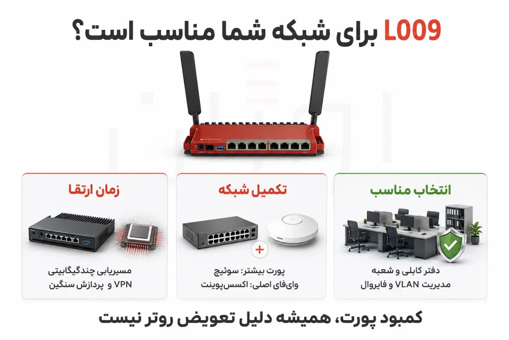 راهنمای انتخاب L009؛ تکمیل شبکه یا ارتقای روتر؟