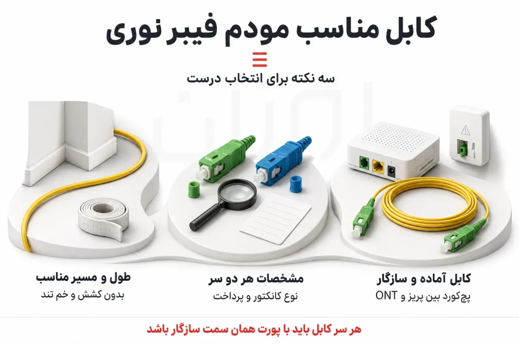 راهنمای انتخاب کابل مودم فیبر نوری؛ اتصال، کانکتور و مسیر
