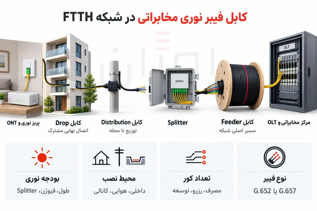 مسیر کابل فیبر نوری مخابراتی در شبکه FTTH