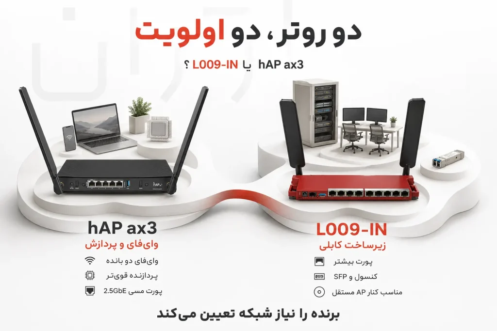 مقایسه تصویری L009-IN برای پورتهای بیشتر، SFP و کنسول با hAP ax3 برای وایفای دو بانده، پردازنده قویتر و پورت مسی 2.5GbE