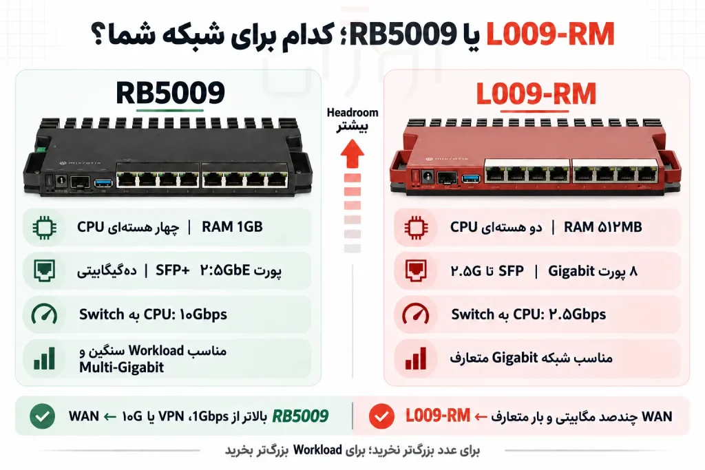 مقایسه L009-RM و RB5009 براساس نیاز واقعی شبکه - L009-RM یا RB5009؛ اختلاف قیمت در چه شبکهای تو…