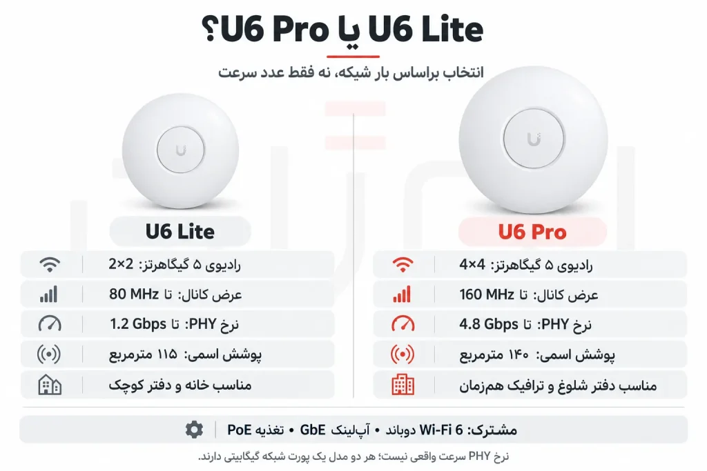 مقایسه U6 Pro و U6 Lite برای انتخاب اکسس پوینت مناسب