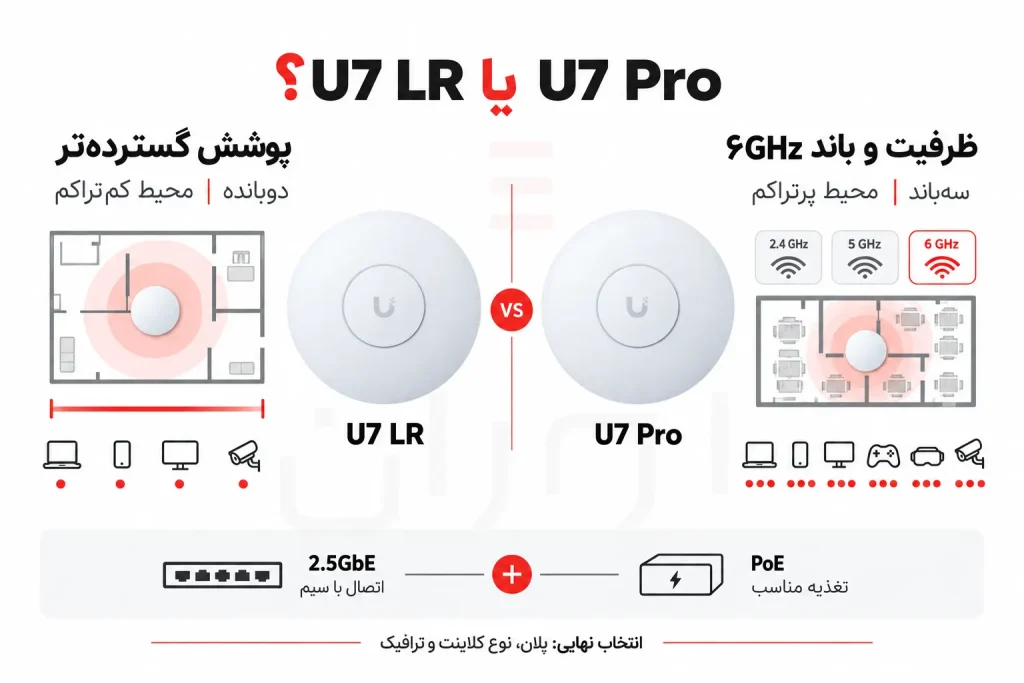 مقایسه U7 LR و U7 Pro؛ پوشش یا ظرفیت؟