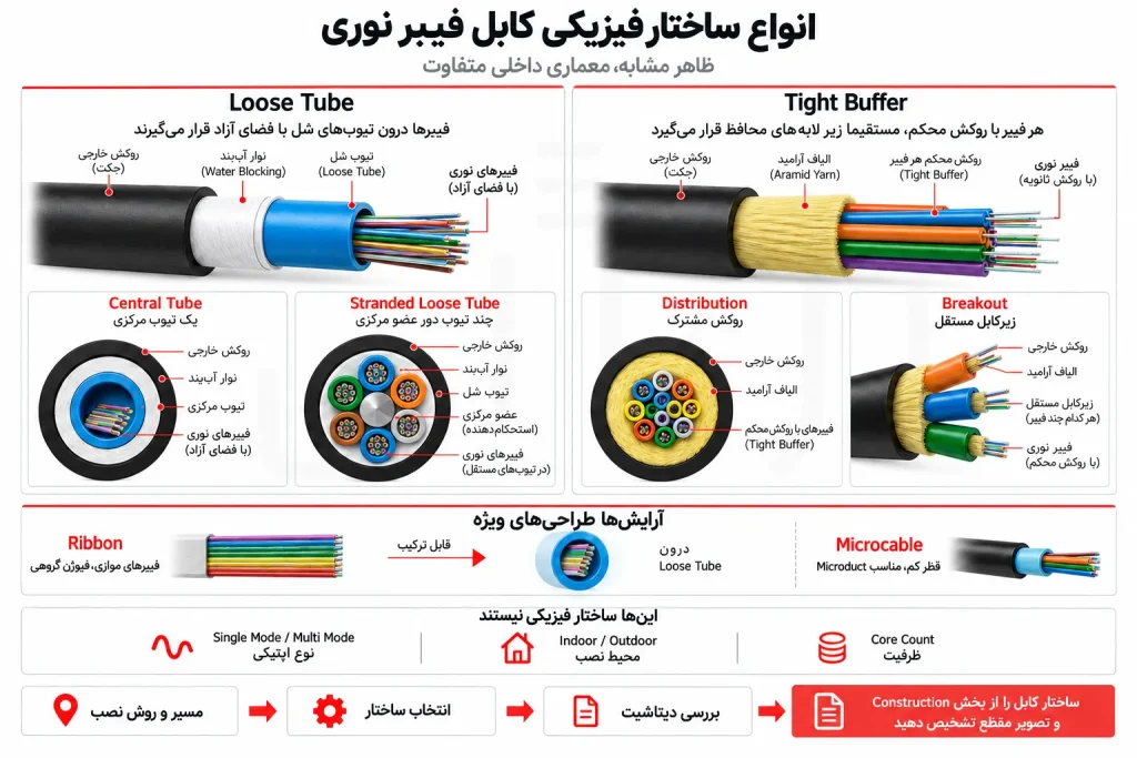 مقایسه ساختارهای فیزیکی کابل فیبر نوری - انواع کابل فیبر نوری از نظر ساختار فیزیکی