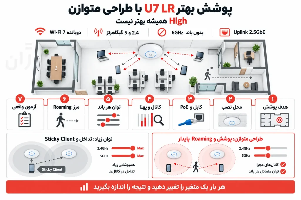 پوشش بهتر U7 LR با جانمایی و تنظیم متوازن