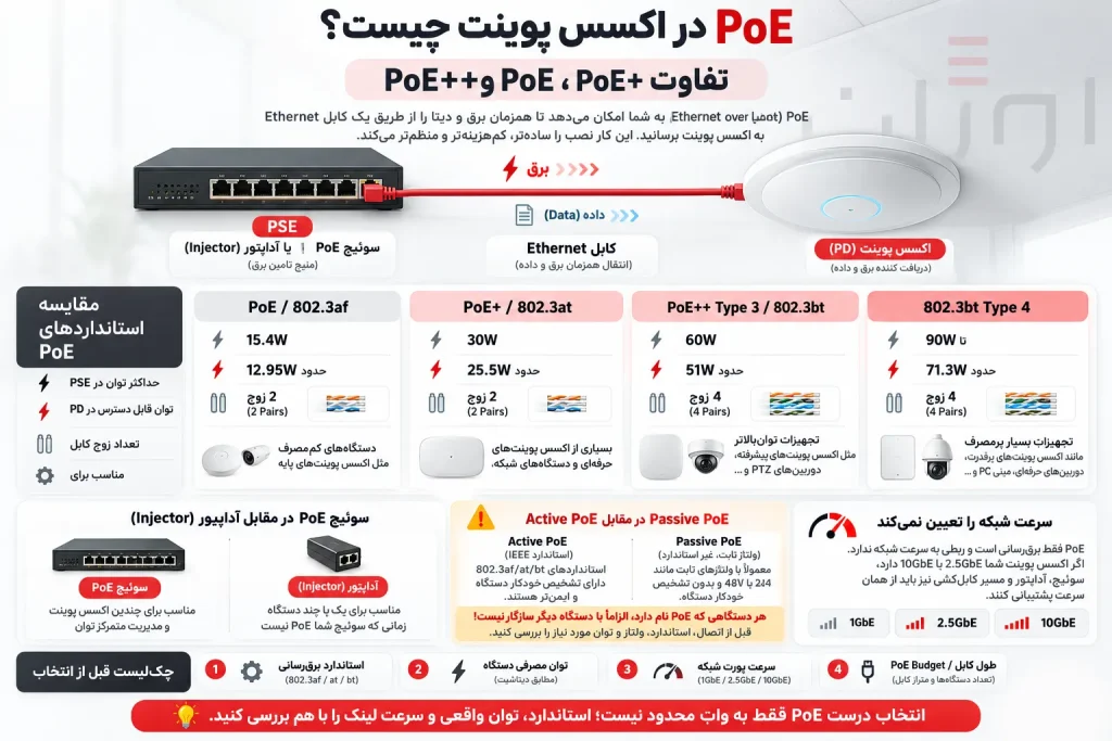 PoE در اکسس پوینت؛ تفاوت PoE، PoE+ و PoE++