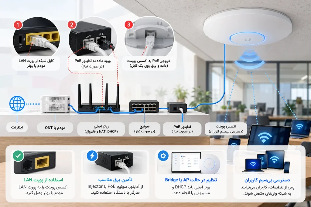 اتصال صحیح اکسس پوینت به مودم یا روتر