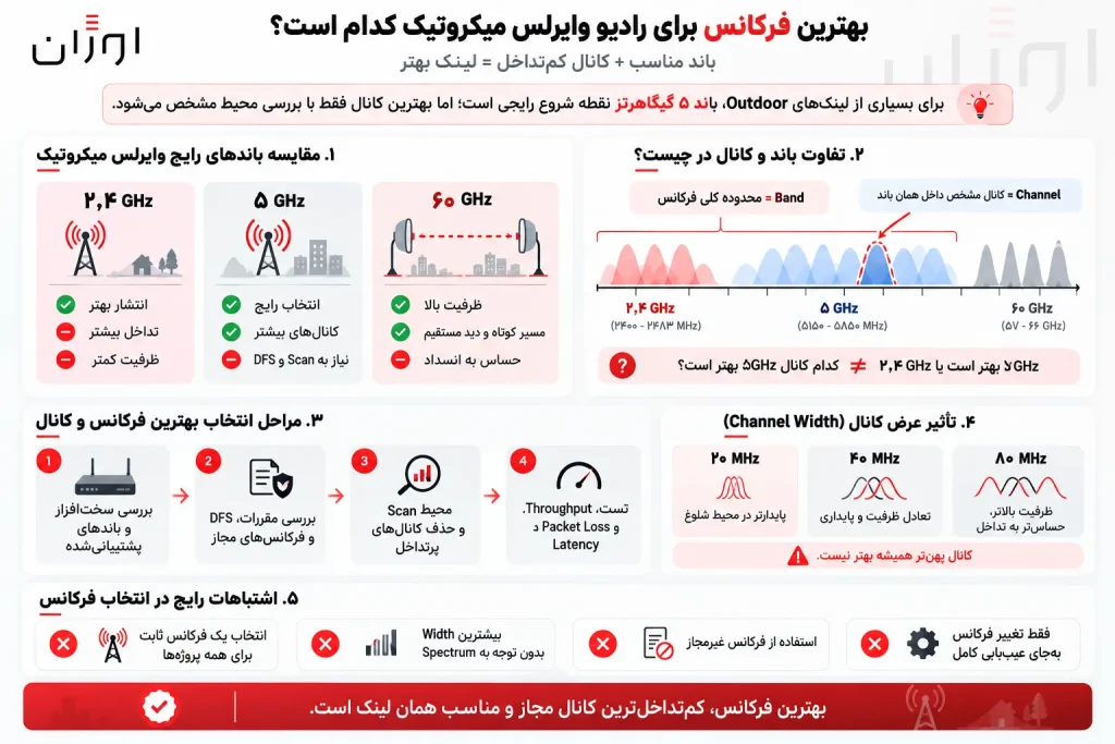 بهترین فرکانس برای رادیو وایرلس میکروتیک؛ از انتخاب باند تا کانال مناسب