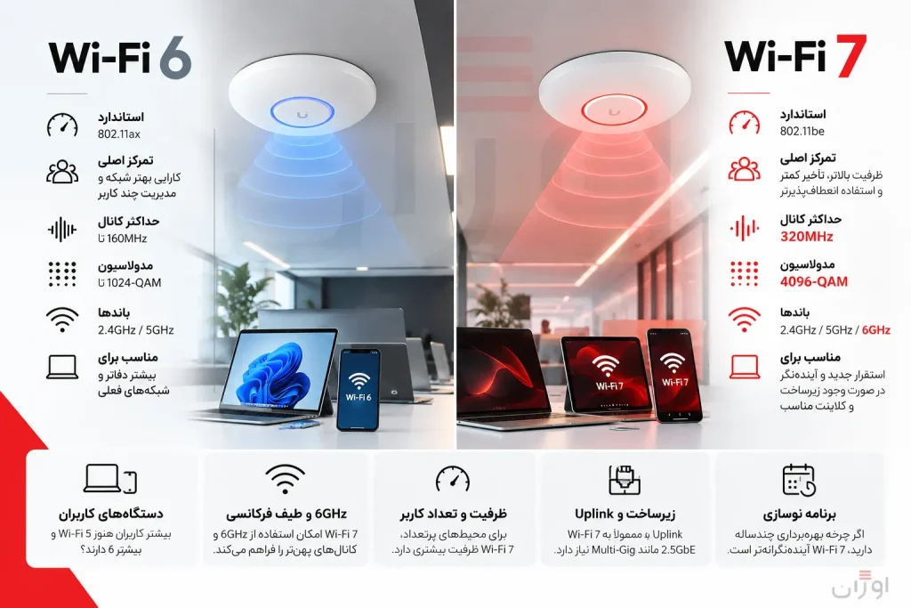 مقایسه Wi-Fi 6 و Wi-Fi 7 برای دفتر و شبکه سازمانی