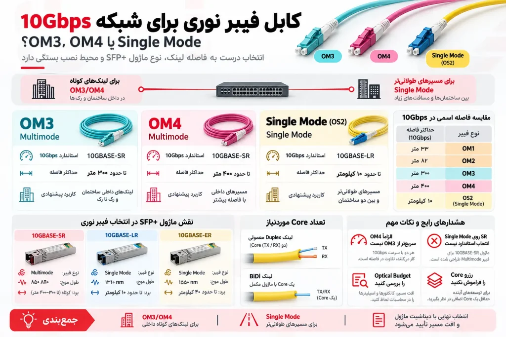 مقایسه کابل فیبر نوری برای شبکه 10Gbps