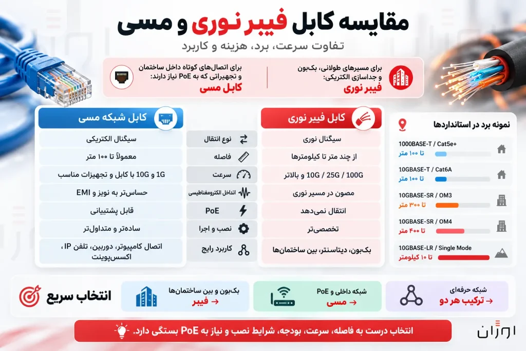 مقایسه کابل فیبر نوری و مسی؛ سرعت، برد، PoE و کاربرد