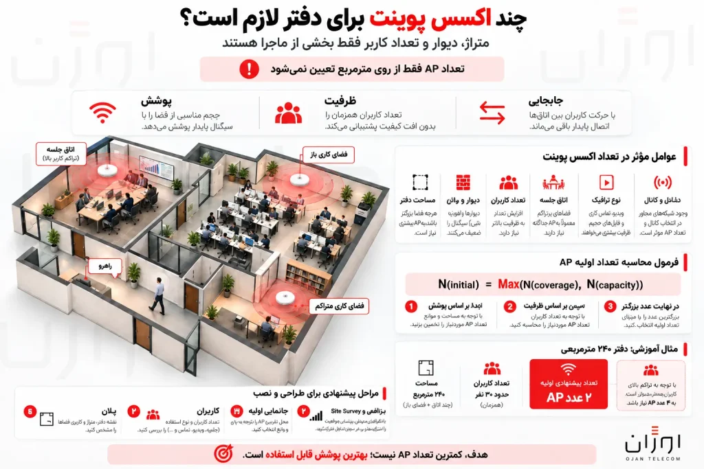 چند اکسس پوینت برای دفتر لازم است؟ عوامل تعیین تعداد AP