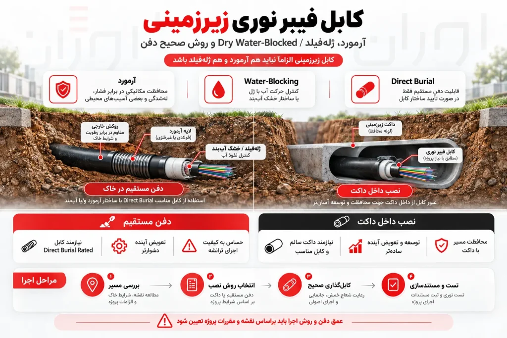کابل فیبر نوری زیرزمینی؛ محافظت مکانیکی، کنترل رطوبت و روش نصب