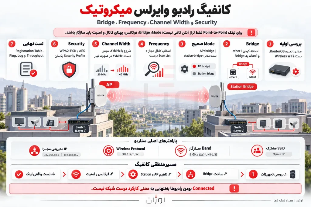 کانفیگ لینک Point-to-Point میکروتیک؛ Bridge، Frequency و Security